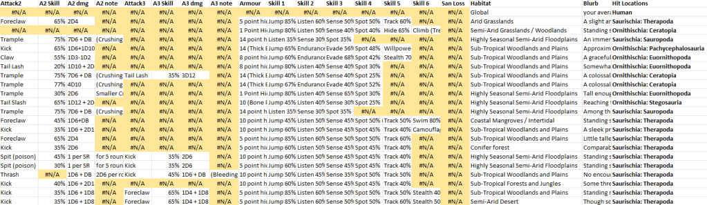 Screenshot of a spreadsheet displaying various attributes and skills for creatures, including attack types, damage values, habitat details, and locations.