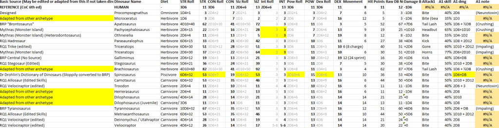 A detailed table comparing various dinosaur species, including their traits such as diet, strength, and attack types, with certain entries highlighted for emphasis.